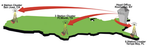 iMediaAccess -  Example of the �Central to many� configuration where multiple station  clusters access one central facility to share content and schedules