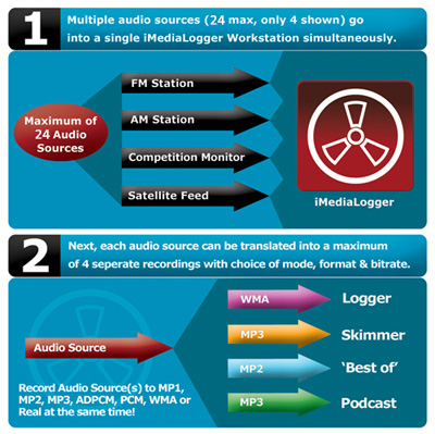 iMediaLogger - How it Works