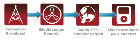 How iMediaLogger helps you create Podcasts