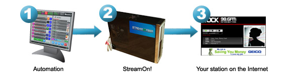 StreamOn! - Internet Streaming as easy as 1,2,3